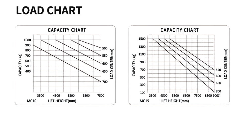 3-ways stacker load curve